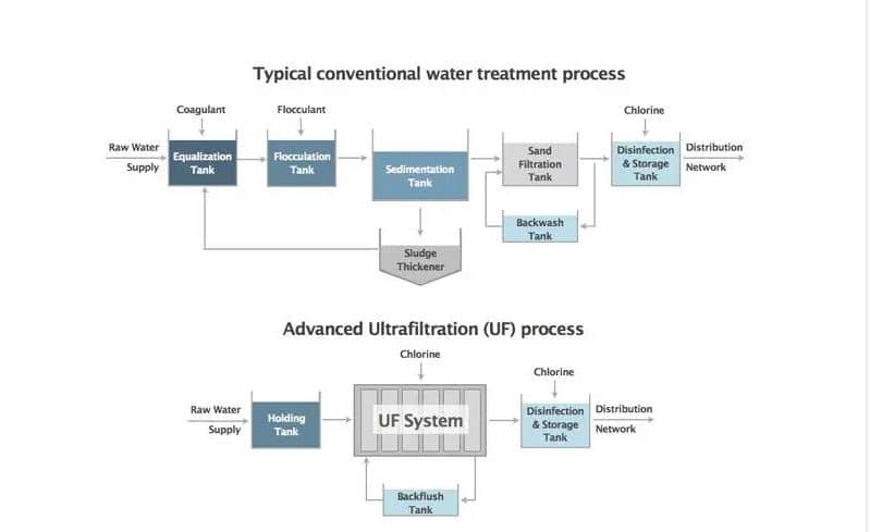 Water treatment by ultrafiltration (UF) method