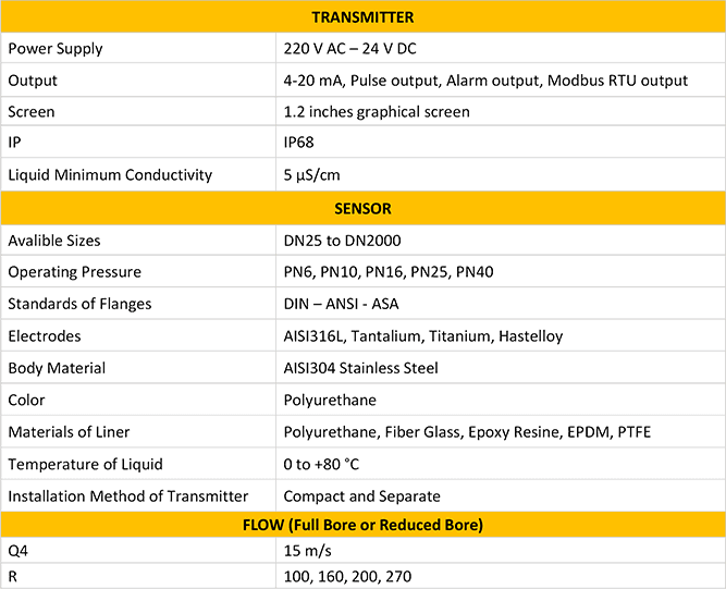 Electromagnetic  Flow Meter