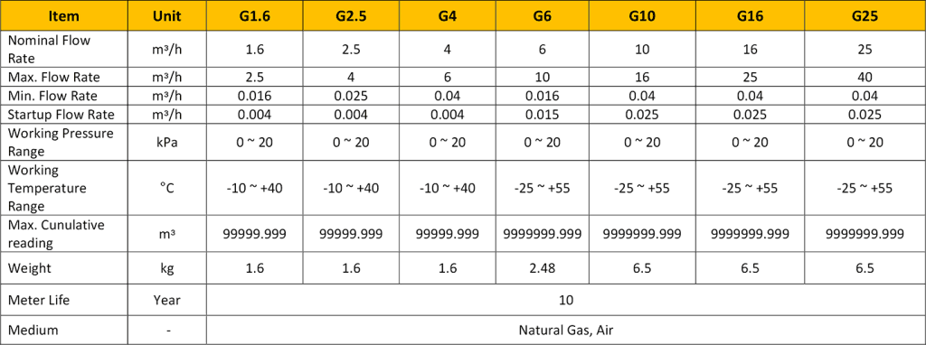 Ultrasonic Gas Meter