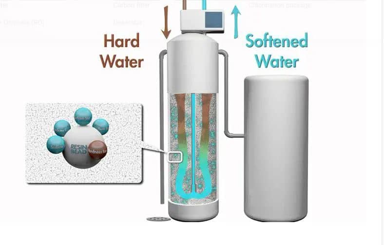 Water Softener
