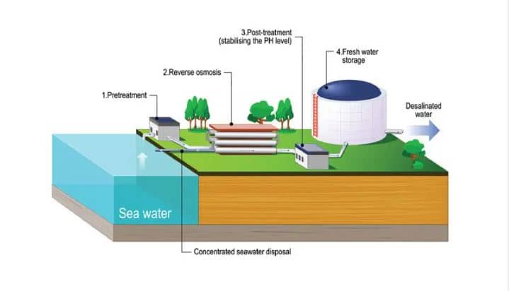 The industrial desalination plant or Reverse Osmosis (RO)