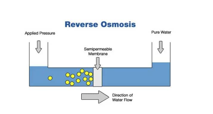 The industrial desalination plant or Reverse Osmosis (RO)