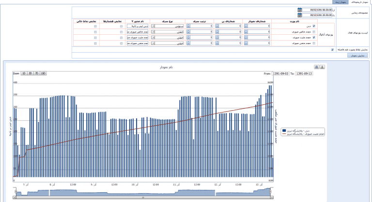Intelligent software for monitoring water and energy resources