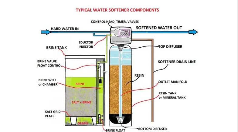 Water Softener