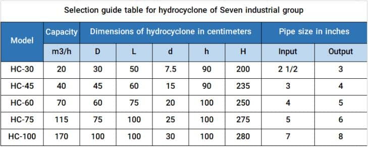 Hydrocyclone or Sand Trap