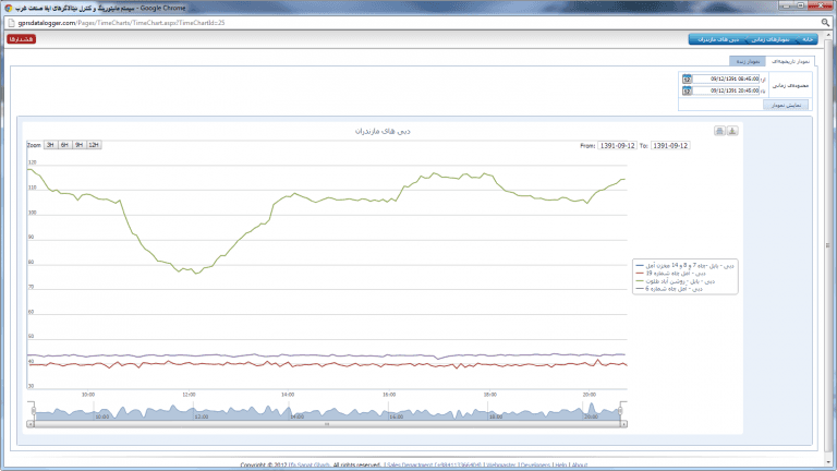 Intelligent software for monitoring water and energy resources