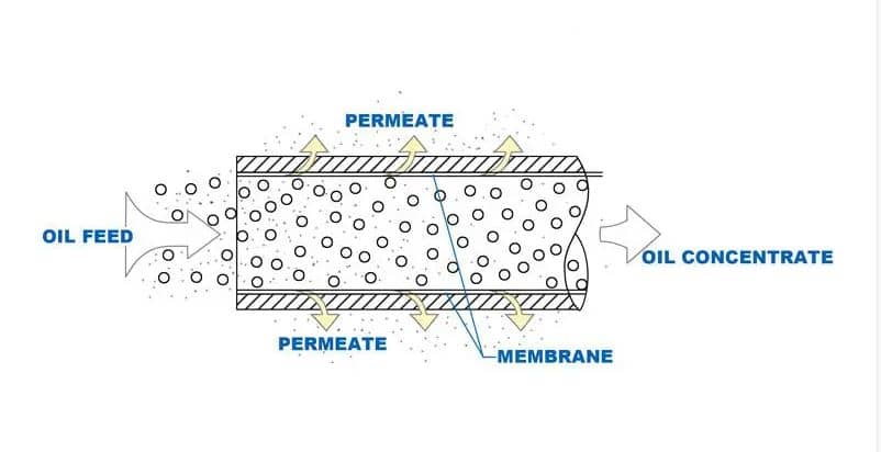 Water treatment by ultrafiltration (UF) method