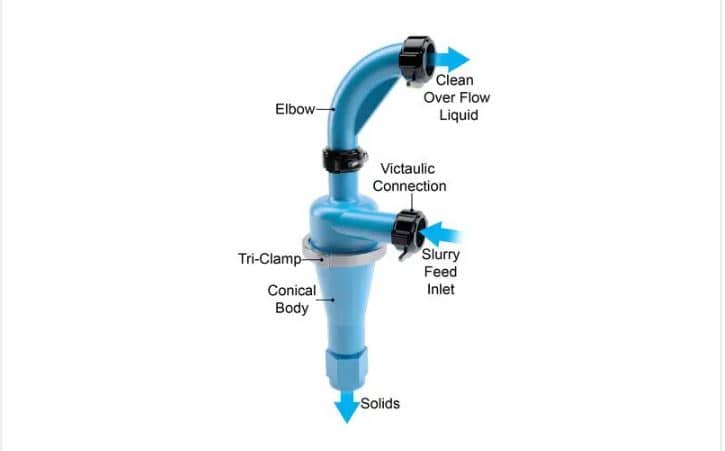 Hydrocyclone or Sand Trap