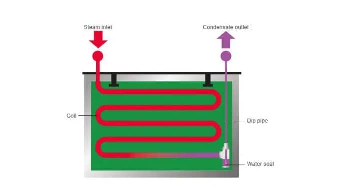 Water Coiled Tank