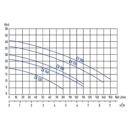 Single-impeller centrifugal pumps