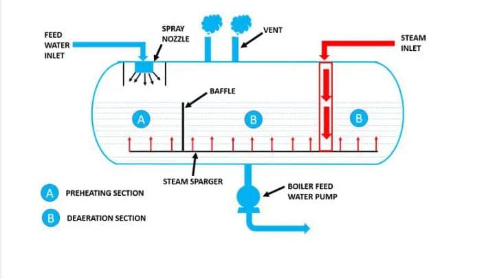 Deaerator or Boiler Deaeration System