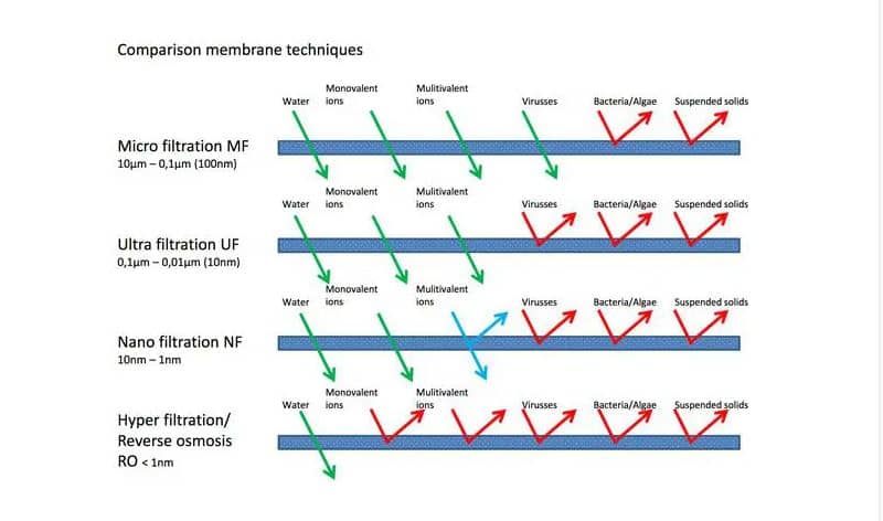 Water treatment by NF Nano filtration method