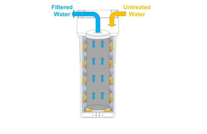 Wastewater Treatment Systems-Carbon Filter 