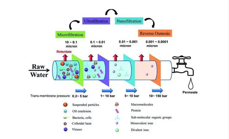 Water treatment by NF Nano filtration method
