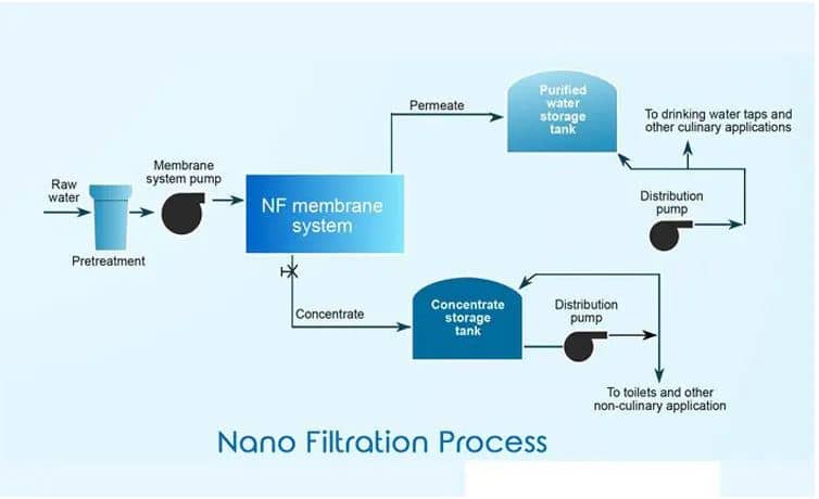 Water treatment by NF Nano filtration method