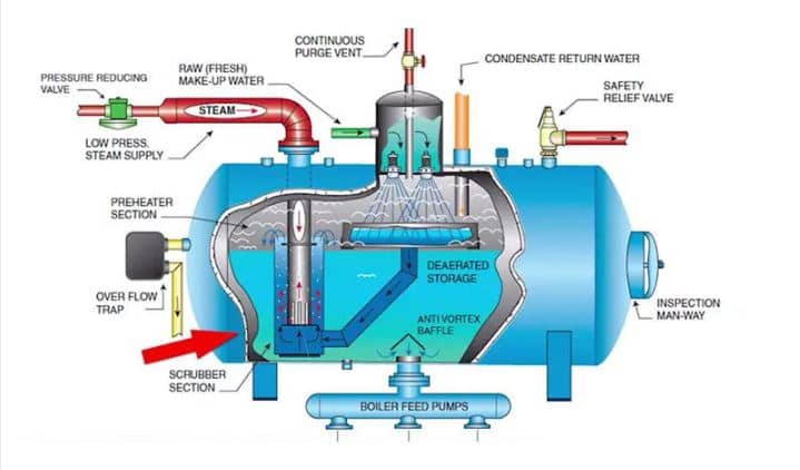 Deaerator or Boiler Deaeration System