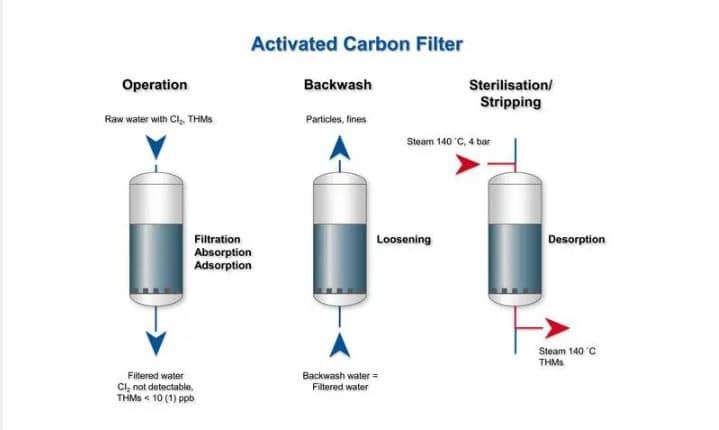 Wastewater Treatment Systems-Carbon Filter 