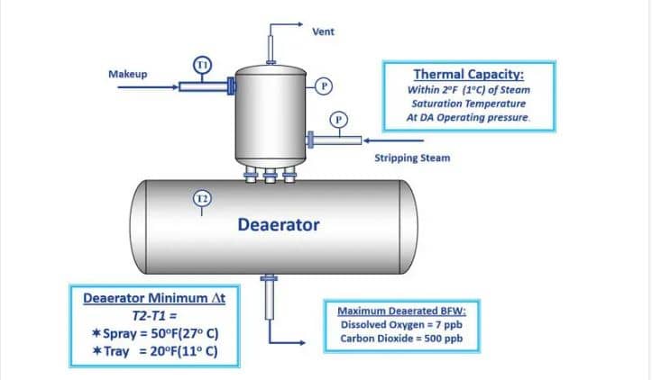 Deaerator or Boiler Deaeration System