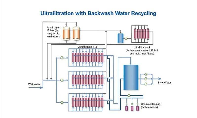 Water treatment by ultrafiltration (UF) method