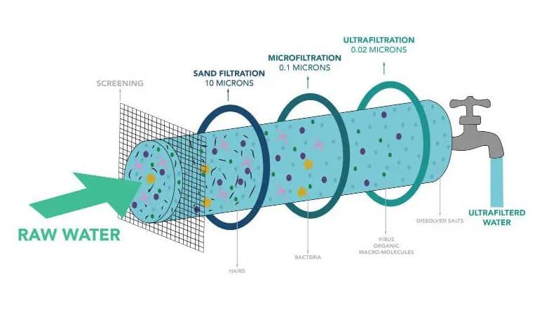 Water treatment by ultrafiltration (UF) method