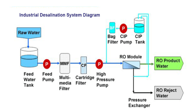 Industrial Water Desalination