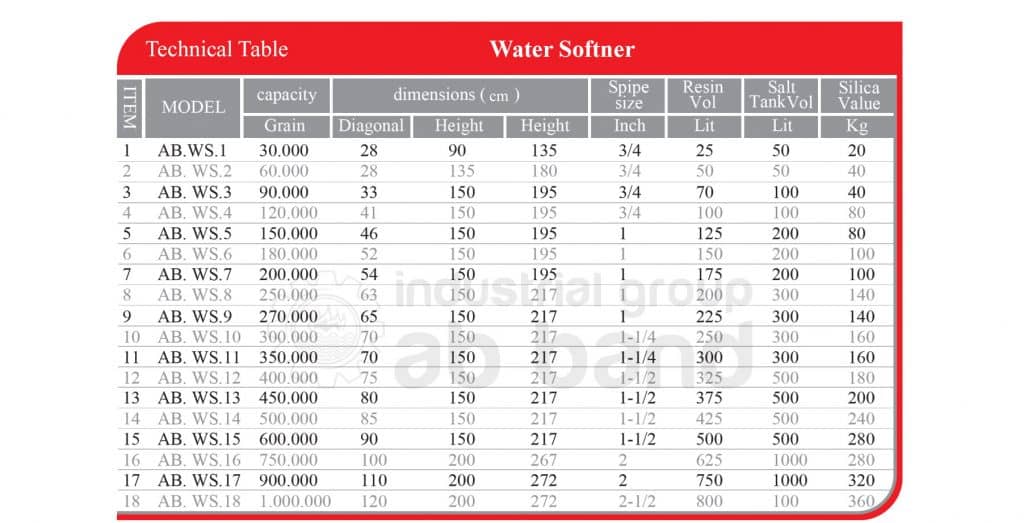Resin Water Softeners