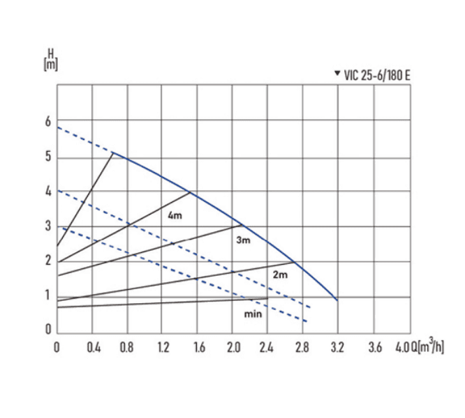 Smart circulator pumps